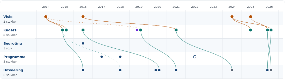 Overzicht van een voorbeeldgemeente, thema Sociaal domein, 2014 tot en met 2026: de stukken per laag (visie, kaders, begroting, programma, uitvoering) en de lijnen ertussen. Doorgetrokken lijn is bewezen, stippellijn geschat.